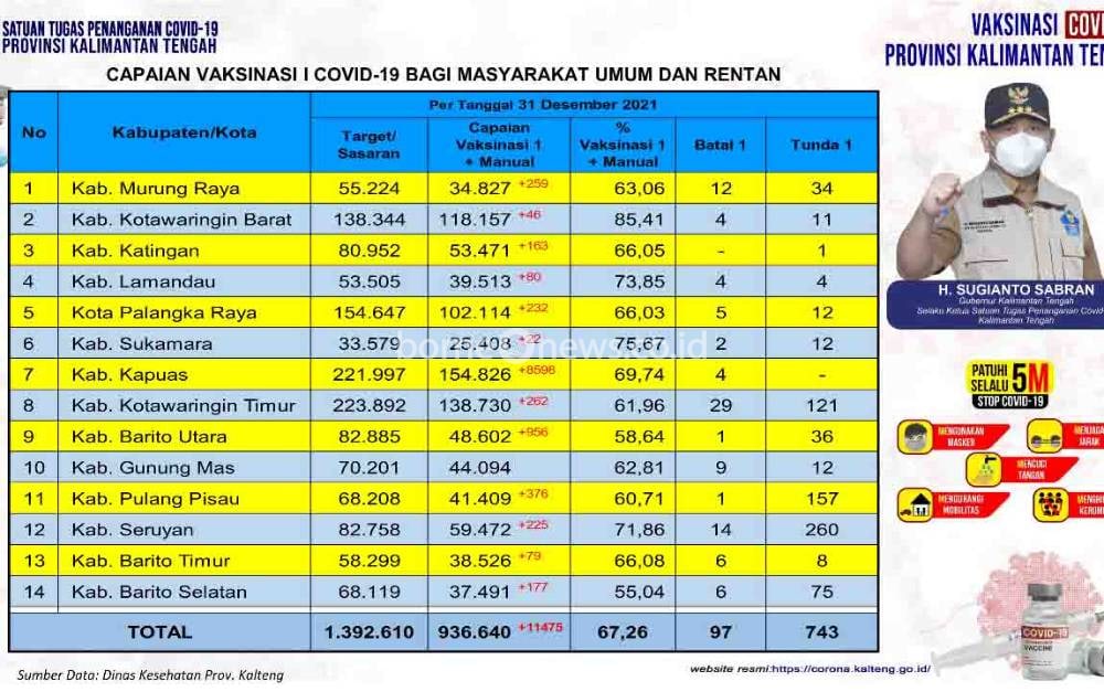 Ini Capaian Vaksinasi untuk Kelompok Masyarakat Umum dan Rentan di Kalteng