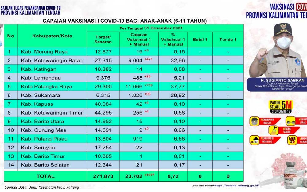 23.702 Anak di Kalteng Sudah Divaksin Dosis Pertama