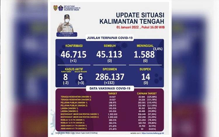 Awal 2022 Tersisa 14 Kasus Aktif COVID-19 di Kalteng
