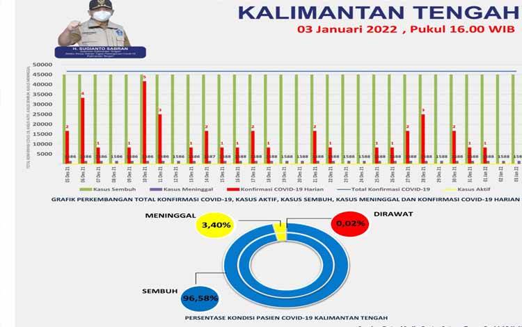 Satgas Covid-19 Kalteng Ingatkan Kenaikan Kasus Omicron
