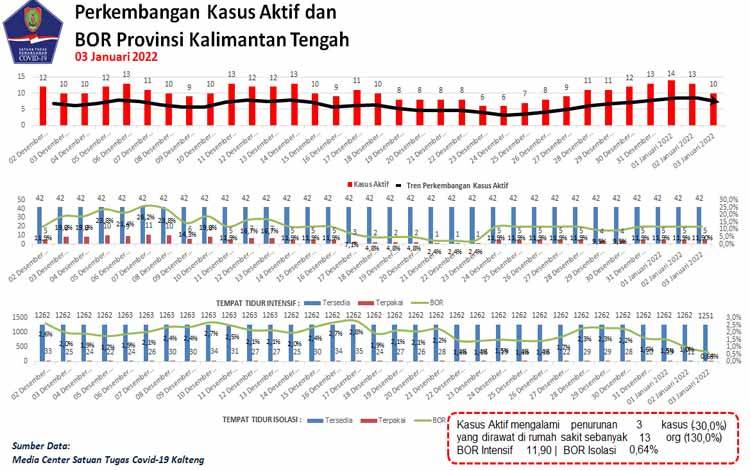 Hore, Hari Ini Kalteng Sudah Tak ada Penambahan Kasus Baru Covid-19