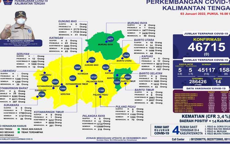 Ini 2 Kabupaten Sumbang Pengurangan Kasus Aktif Covid-19 Kalteng