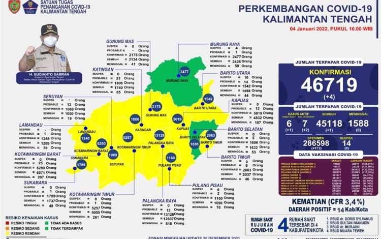 Sempat Nihil Kasus, Konfirmasi Baru Covid-19 Kalteng Kembali Bertambah di 4 Daerah