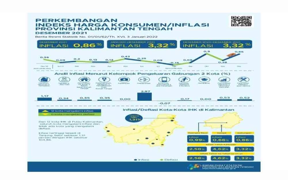 Desember 2021 Kalteng Mengalami Inflasi 0,86 Persen