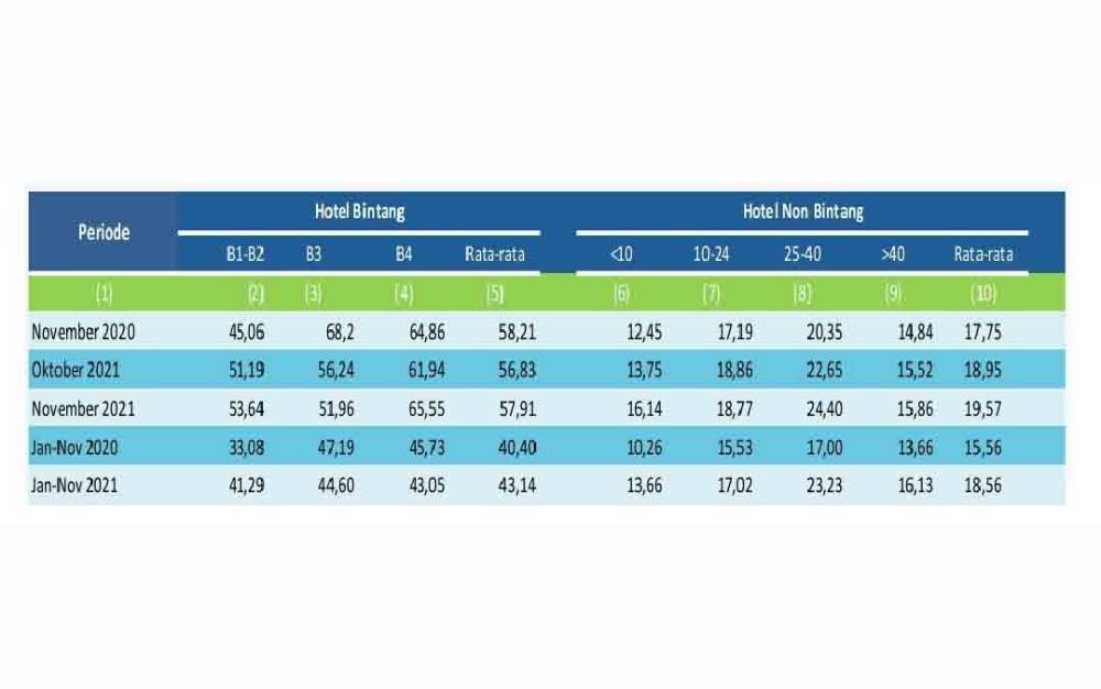 TPK Hotel Bintang dan Non Bintang di Kalteng November 2021 Naik