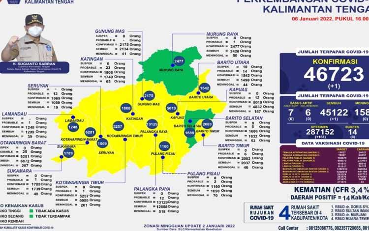 Hari Ini Hanya Terjadi Penambahan 1 Kasus Covid-19 di Kalteng