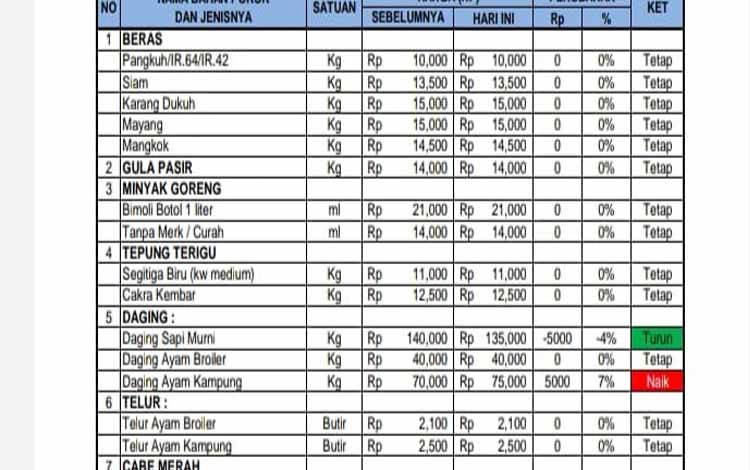 Harga Bahan Pangan di Palangka Raya Mulai Turun