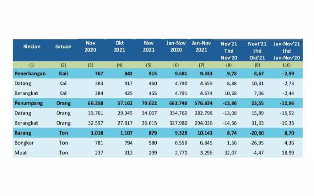Frekuensi Penerbangan di Kalteng November 2021 Naik 8,67 Persen