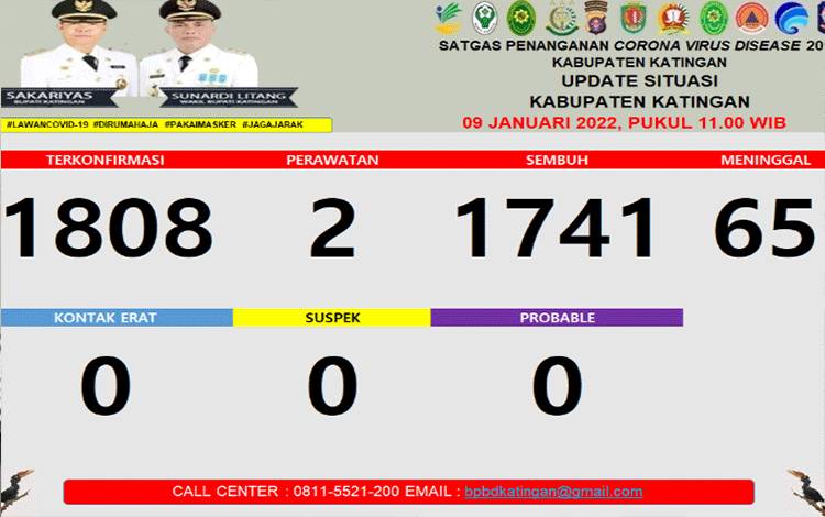 Sempat Nihil, Positif Covid-19 di Katingan Kembali Muncul