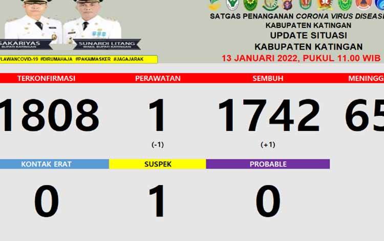 Data warga Katingan terpapar Covid-19 hingga Kamis 13 Januari 2022