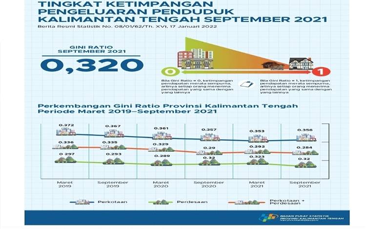 Infografis tingkat ketimpangan pengeluaran penduduk Kalteng, September 2021. (sumber: BPS Kalteng)