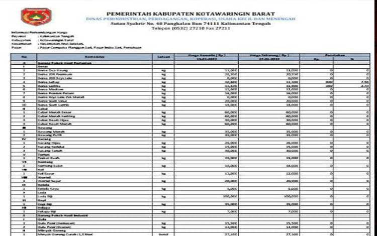 Harga Daging Ayam Ras di Kobar Bertahan di Angka Rp45.000