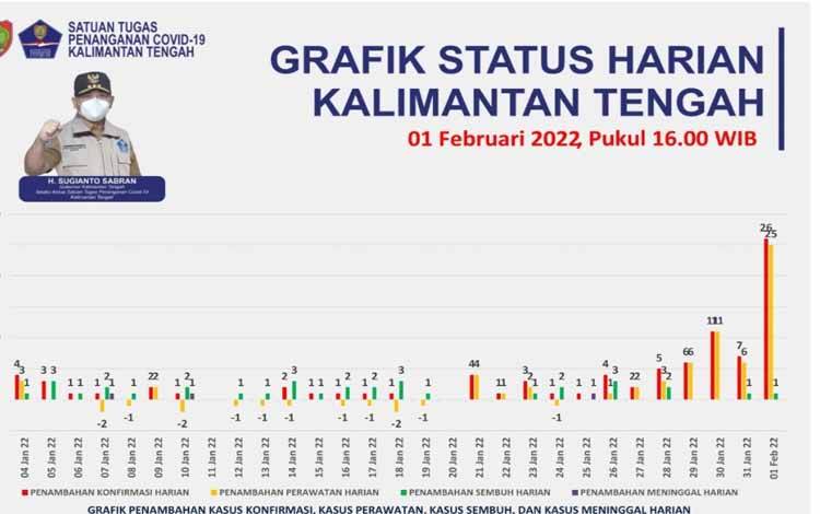 Satgas Covid-19: Lonjakan Akibat Omicron Mulai Terlihat
