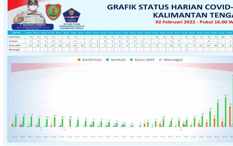 Total Kasus Aktif Kalteng Masih 74 Orang