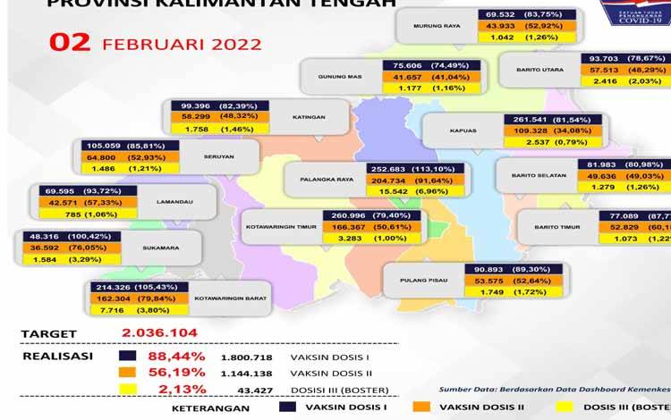 Vaksinasi Kalteng Naik 0,18 Persen
