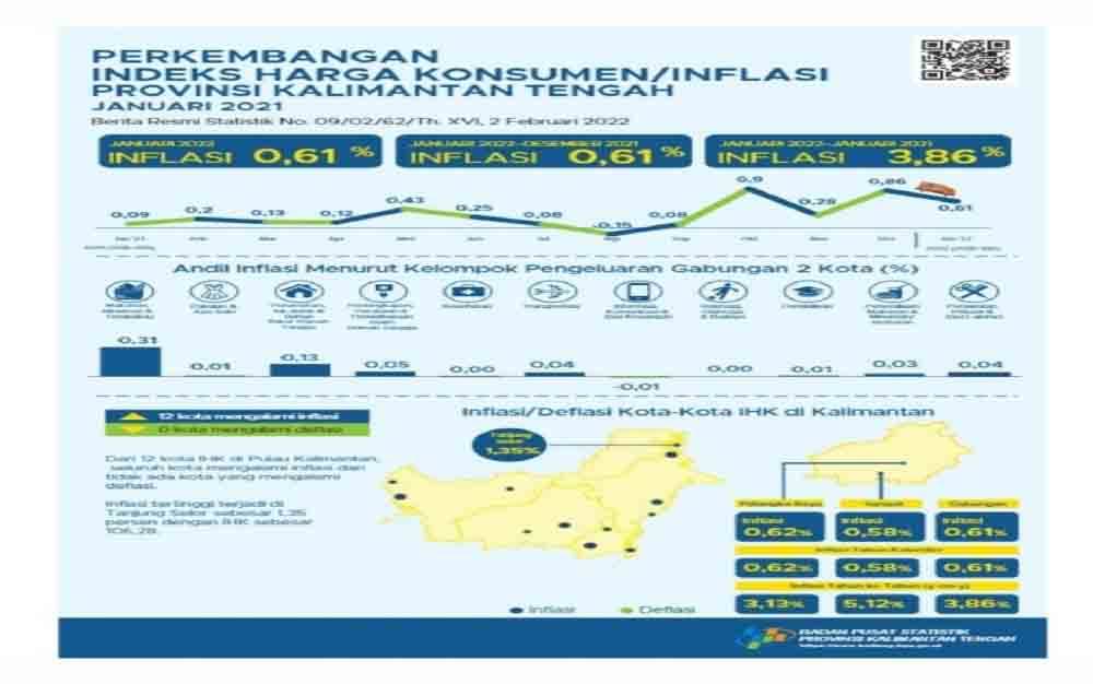 Kalteng Alami Inflasi 0,61 Persen di Januari 2022