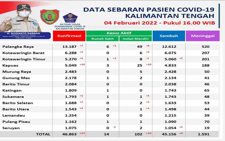 2 Kabupaten di Kalteng Masih Nihil Kasus Aktif Covid-19