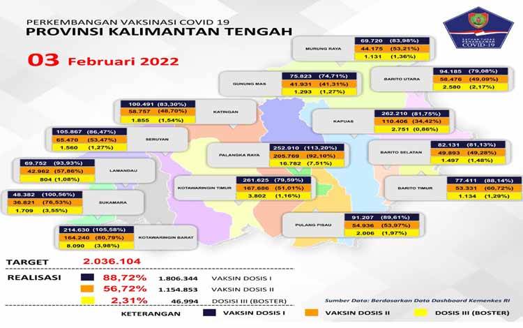Satgas Catat Vaksinasi Kalteng Sudah Capai 1.806.344 Orang