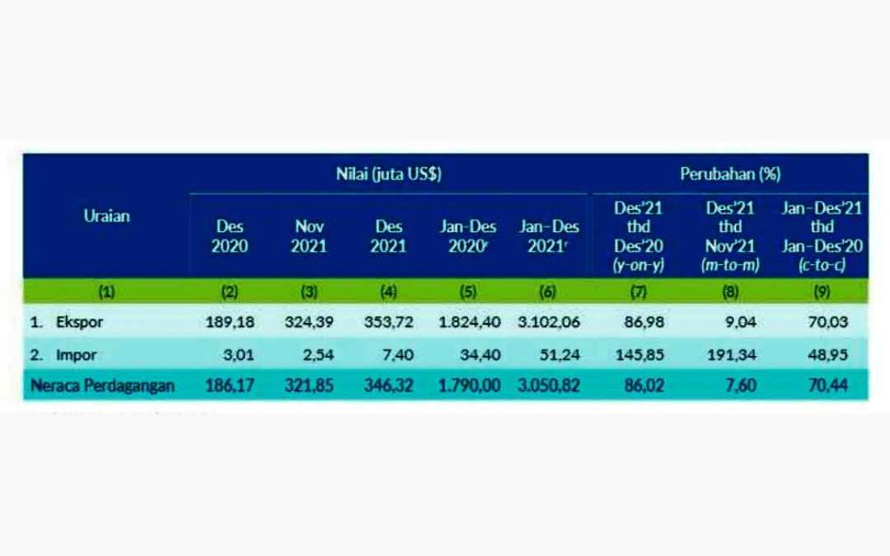 Data neraca perdagangan Kalteng Desember 2021. (sumber: BPS Kalteng)