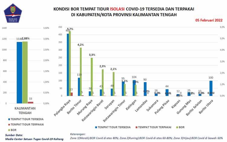 BOR Intensif Kalteng Terpakai 26,83 Persen