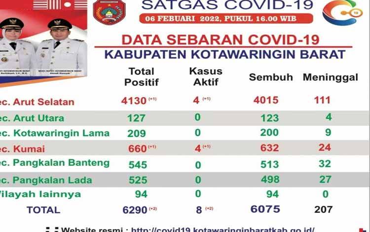 Kasus Covid-19 di Kobar kembali Bertambah 2 Orang