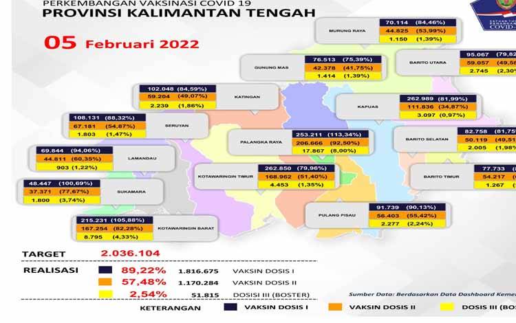 Total Vaksinasi Covid-19 Kalteng Sudah 89,22 Persen