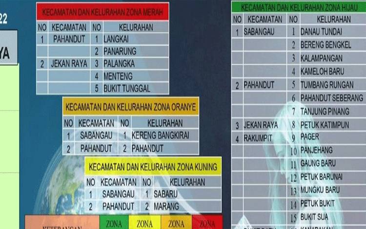 5 Kelurahan di Palangka Raya Kembali Zona Merah Covid-19