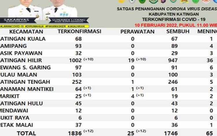 Tambah 10, Warga Katingan Positif Covid-19 Jadi 25 Orang