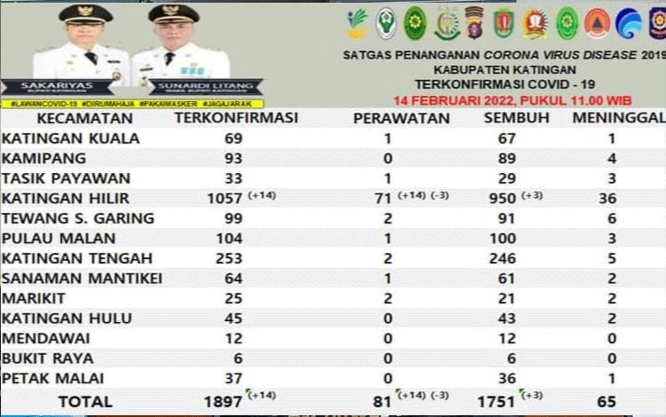 Warga Katingan Terkonfirmasi Positif Covid-19 Capai 81 Orang