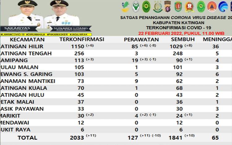 Konfirmasi Positif Covid-19 di Katingan Sudah Capai? 127 Orang