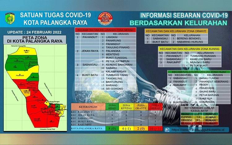 Zona Merah Penyebaran Covid-19 di Palangka Raya Semakin Meluas
