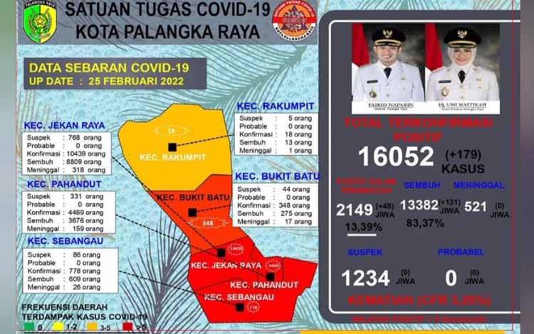 Kasus Covid-19 di Palangka Raya Terus Meningkat, Masyarakat Diimbau Tetap Disiplin Prokes