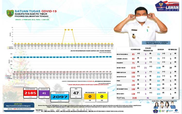 Infografis covid-19 Barito Timur, Minggu, 27 Februari 2022.