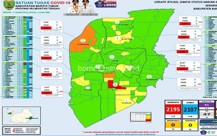 Update Covid-19 Barito Timur, Selasa 1 Maret 2022