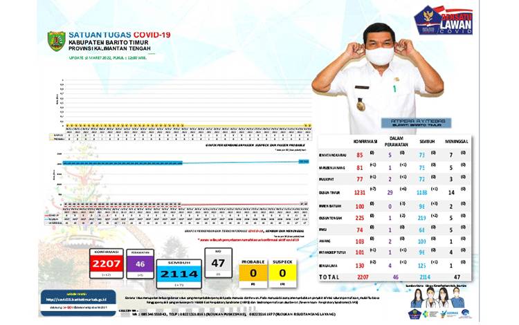 Infografis covid-19 Barito Timur, Rabu, 2 Maret 2022.