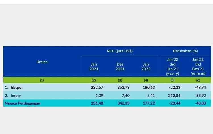 Data neraca perdagangan Kalteng Januari 2022. (sumber: BPS Kalteng)