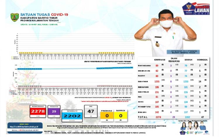 11 Pasien Covid-19 Barito Timur Dinyakan Sembuh