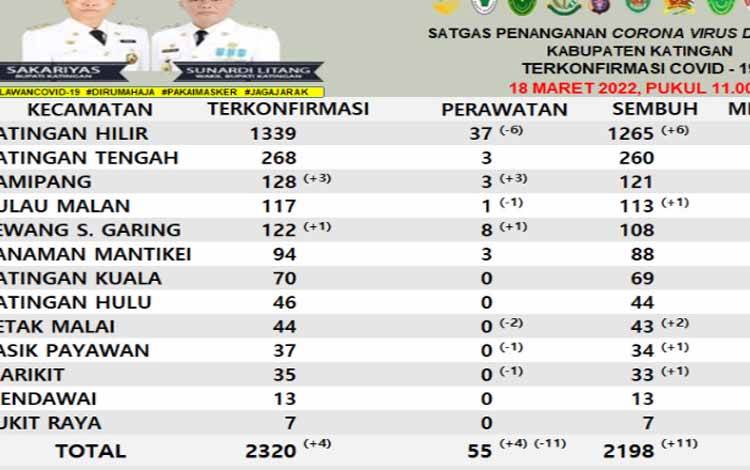 Kasus Positif Covid-19 di Katingan Terus Menurun