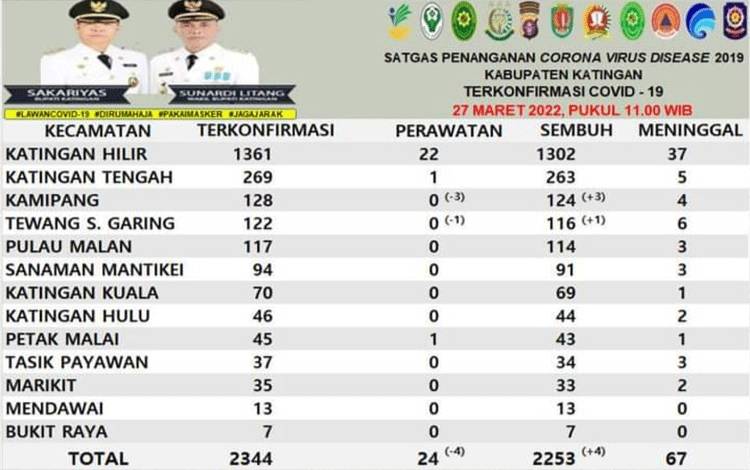 Kasus Positif Covid-19 di Katingan Tersisa 24 Orang