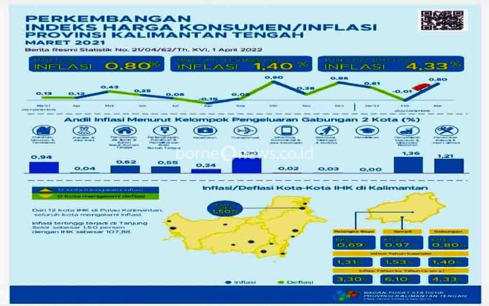 Kalteng Alami Inflasi 0,80 Persen pada Maret 2022
