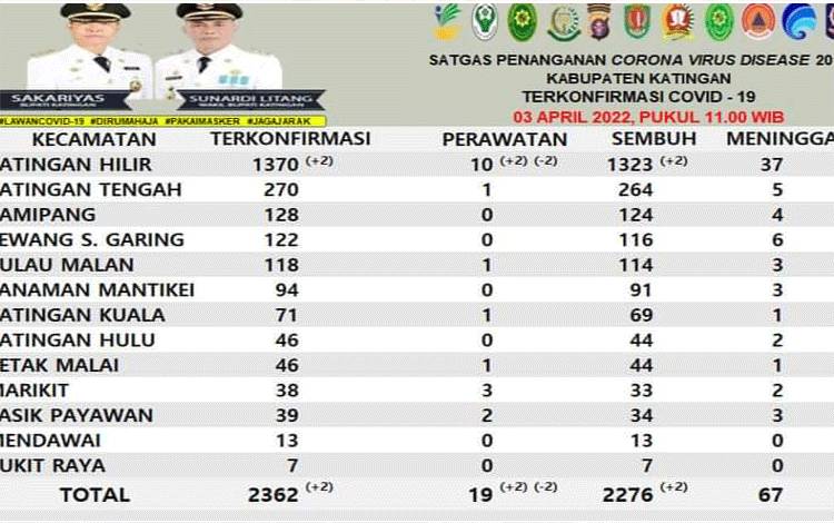 Kasus Positif Covid di Katingan Tersisa 19 Orang