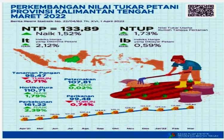 NTP Gabungan Kalteng Pada Maret 2022 Naik 1,52 Persen