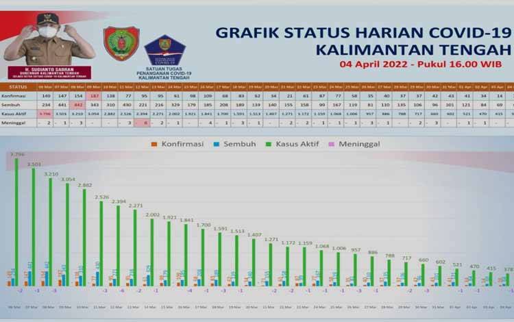 Update 4 April, Kasus Baru Covid-19 Kalteng Bertambah 28 Orang