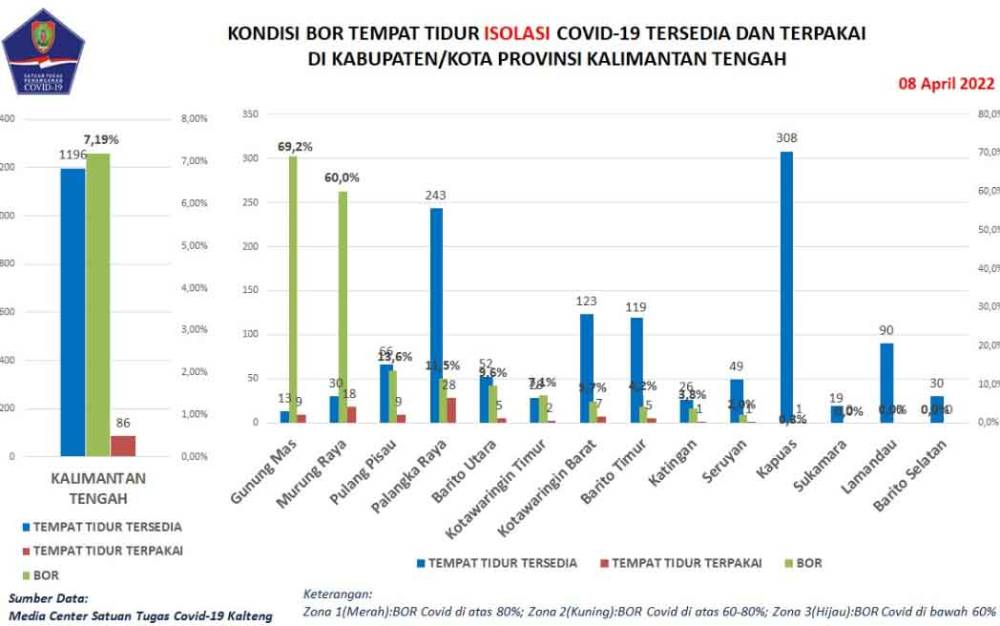 Total Konfirmasi Covid-19 Kalteng 56.827 Kasus