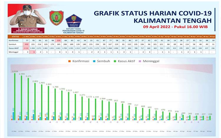 Akhir Pekan Ini, Satgas Covid-19 Kalteng Catat 30 Kasus Konfirmasi Barv?