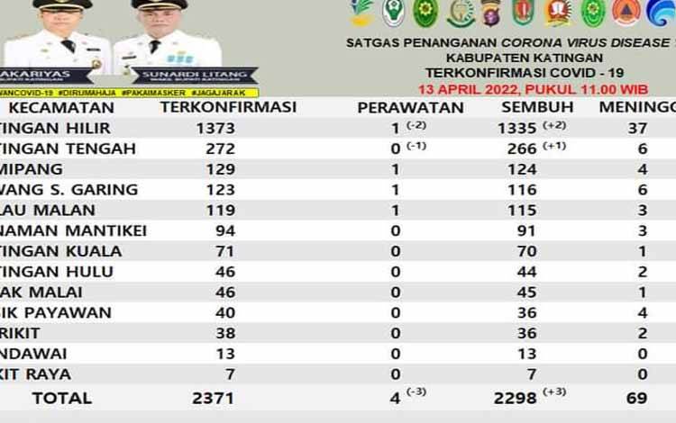Warga Katingan Positif Covid-19 Tersisa 4 Orang
