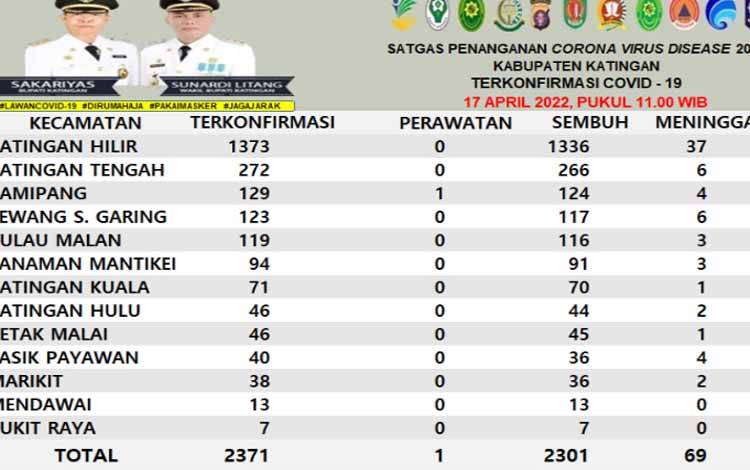 Warga Katingan Positif Covid-19 Tersisa 1 Orang