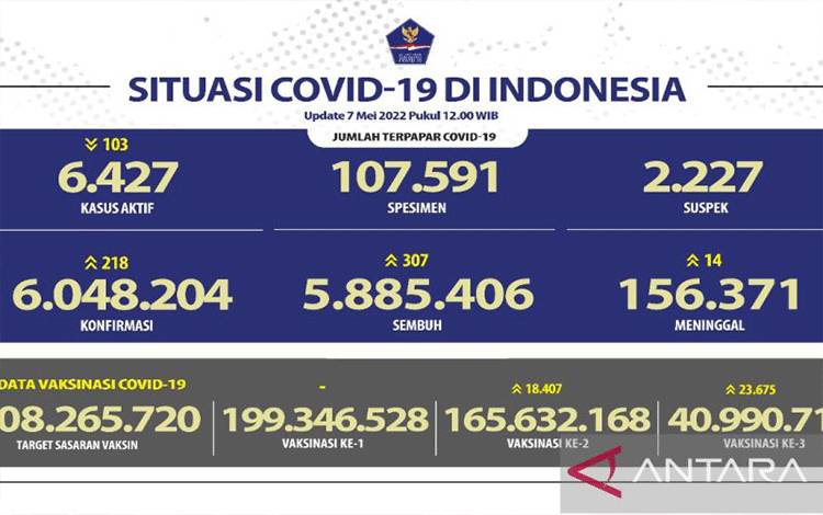 Penerima Dosis Ketiga Vaksin COVID-19 Capai 40,9 Juta Orang