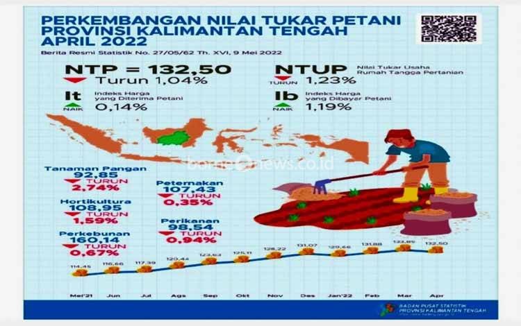 Nilai Tukar Petani Gabungan Kalteng Turun 1,04 Persen April 2022