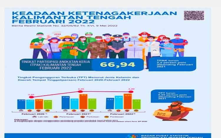 Angkatan Kerja Kalteng Februari 2022 Capai 1.374,70 Ribu Orang